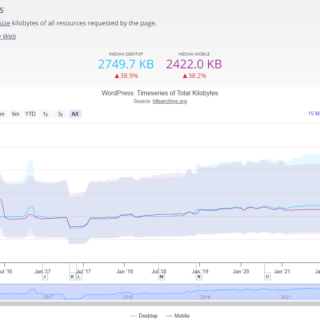 Median Transfer Size (Page Weight) Of Websites From 2016 2022 Showing An Increase