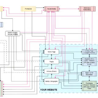 Customer Pathways By Frank Gomez of WP Tech Guru 2025 12 25 showing where your leads come from