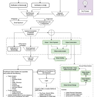 Membership Website Processes Example Flow Chart